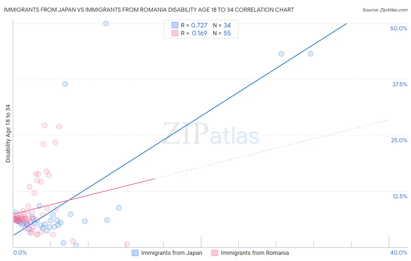 Immigrants from Japan vs Immigrants from Romania Disability Age 18 to 34