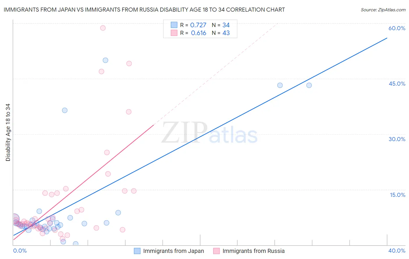 Immigrants from Japan vs Immigrants from Russia Disability Age 18 to 34