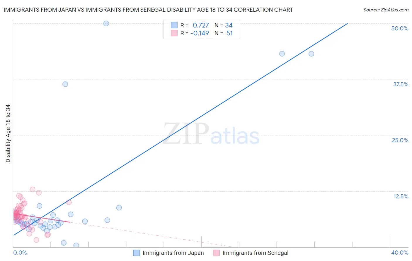 Immigrants from Japan vs Immigrants from Senegal Disability Age 18 to 34