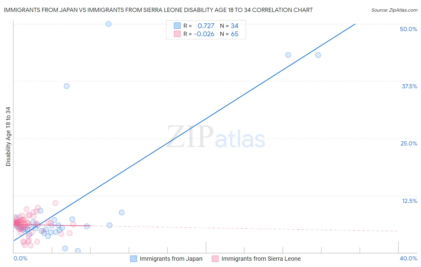 Immigrants from Japan vs Immigrants from Sierra Leone Disability Age 18 to 34
