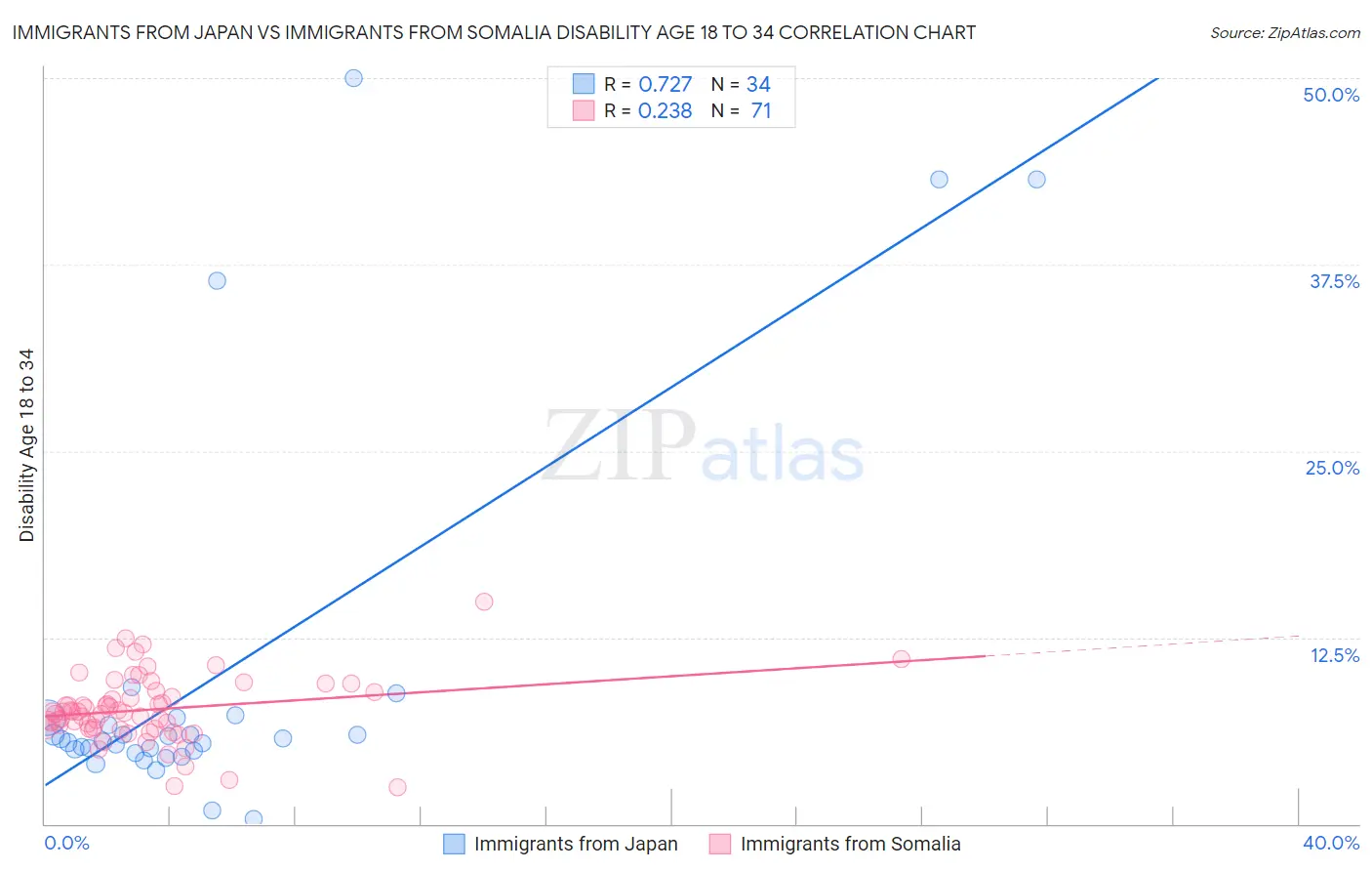 Immigrants from Japan vs Immigrants from Somalia Disability Age 18 to 34