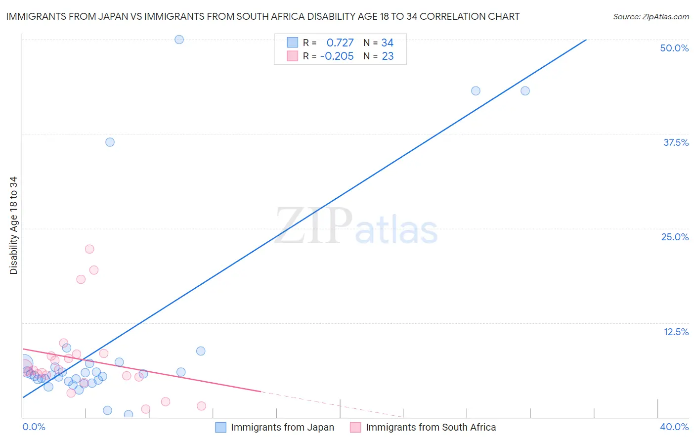 Immigrants from Japan vs Immigrants from South Africa Disability Age 18 to 34