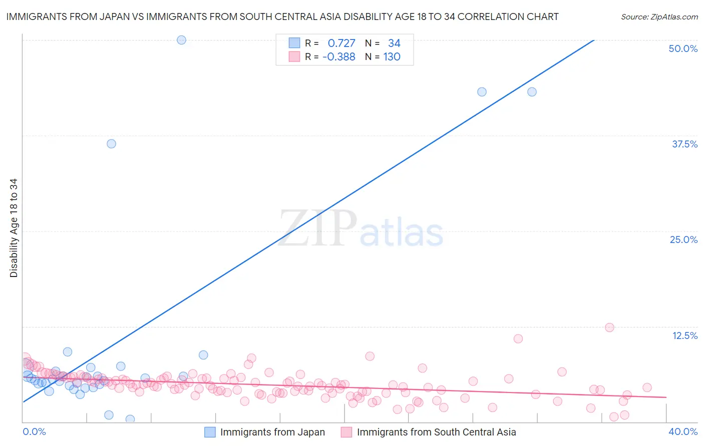 Immigrants from Japan vs Immigrants from South Central Asia Disability Age 18 to 34