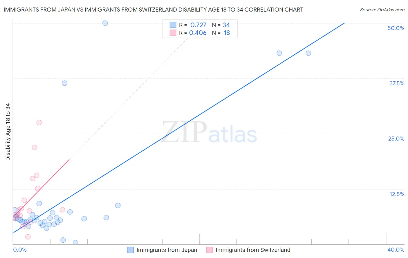 Immigrants from Japan vs Immigrants from Switzerland Disability Age 18 to 34