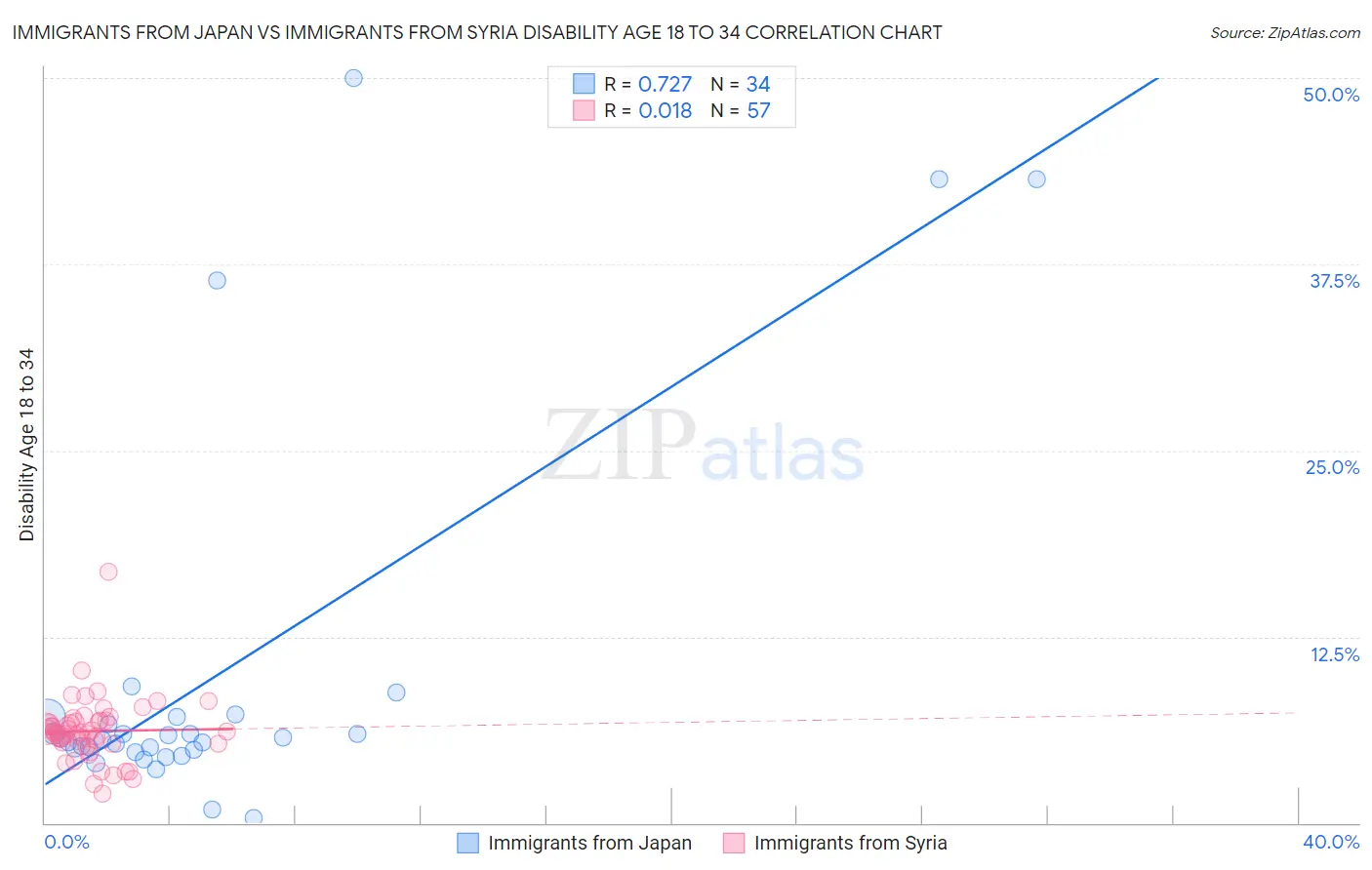 Immigrants from Japan vs Immigrants from Syria Disability Age 18 to 34