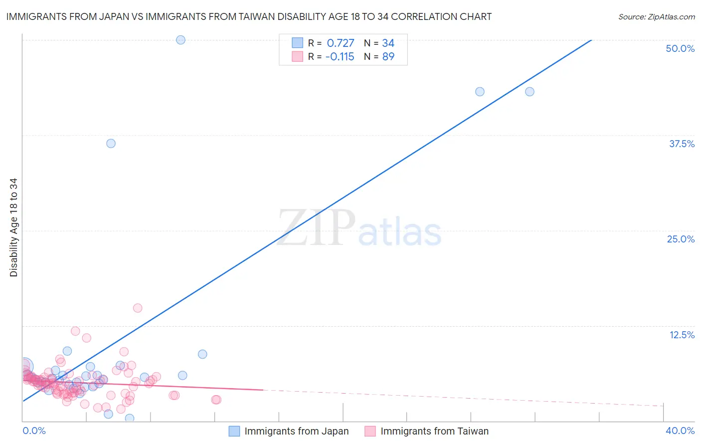Immigrants from Japan vs Immigrants from Taiwan Disability Age 18 to 34