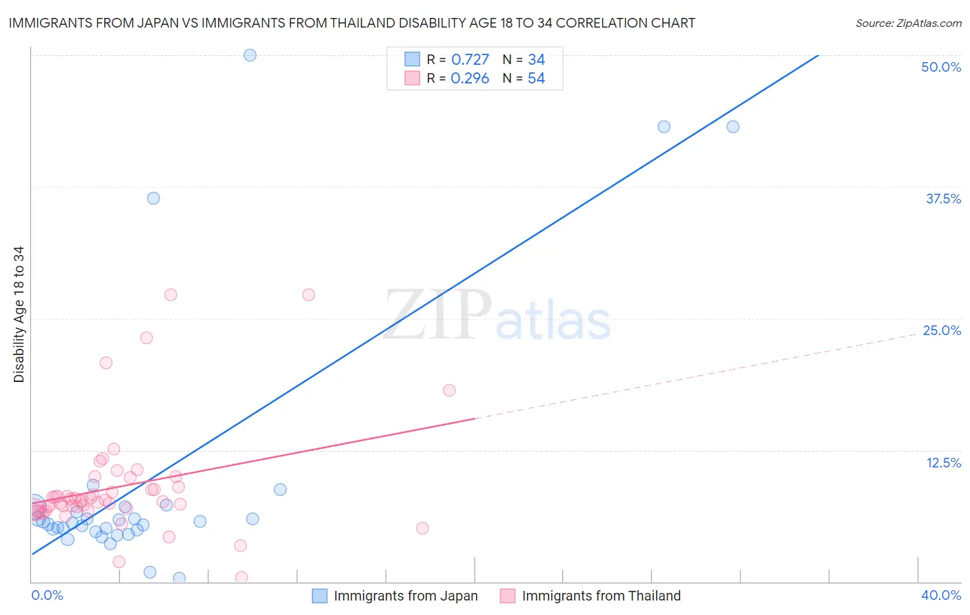 Immigrants from Japan vs Immigrants from Thailand Disability Age 18 to 34