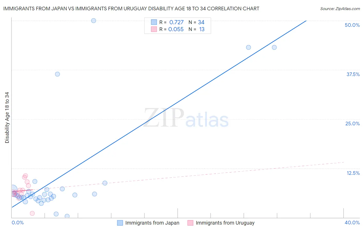 Immigrants from Japan vs Immigrants from Uruguay Disability Age 18 to 34