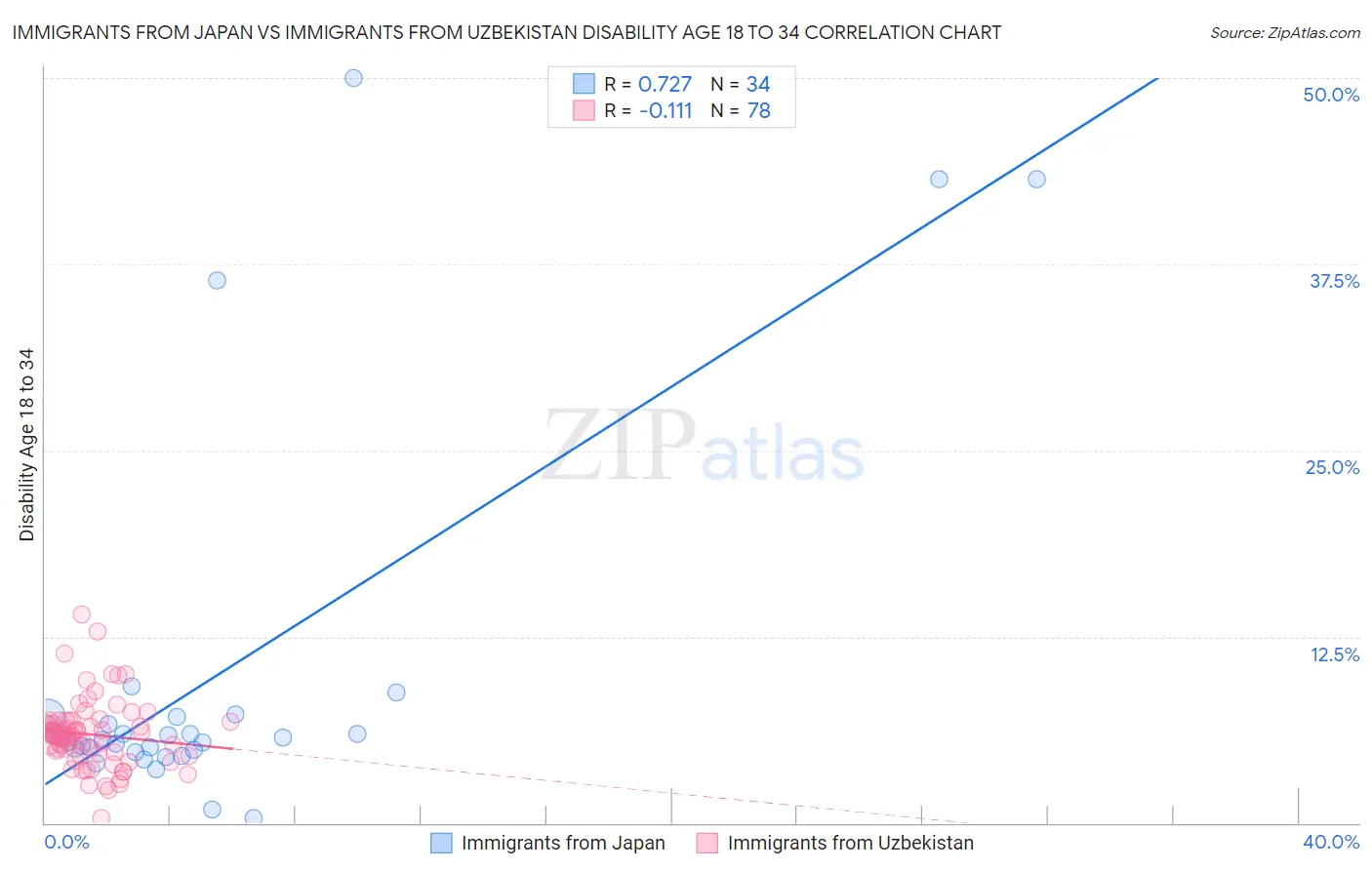 Immigrants from Japan vs Immigrants from Uzbekistan Disability Age 18 to 34