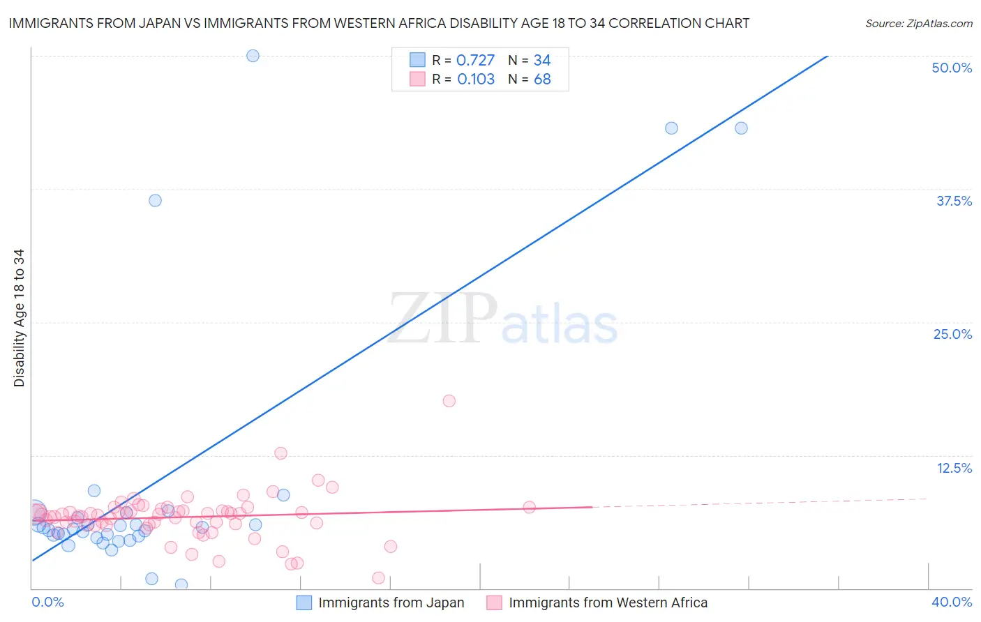Immigrants from Japan vs Immigrants from Western Africa Disability Age 18 to 34