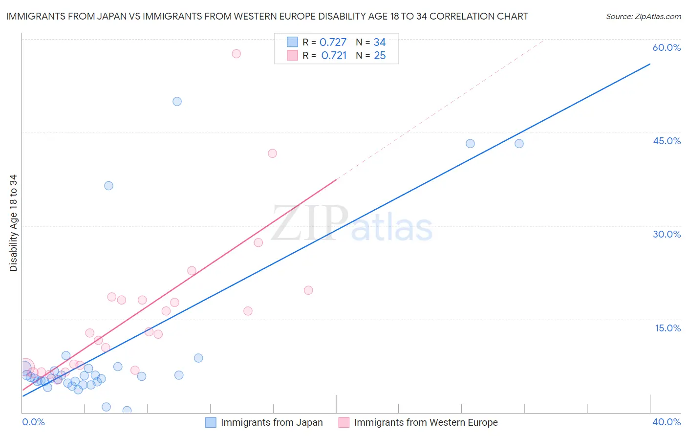 Immigrants from Japan vs Immigrants from Western Europe Disability Age 18 to 34