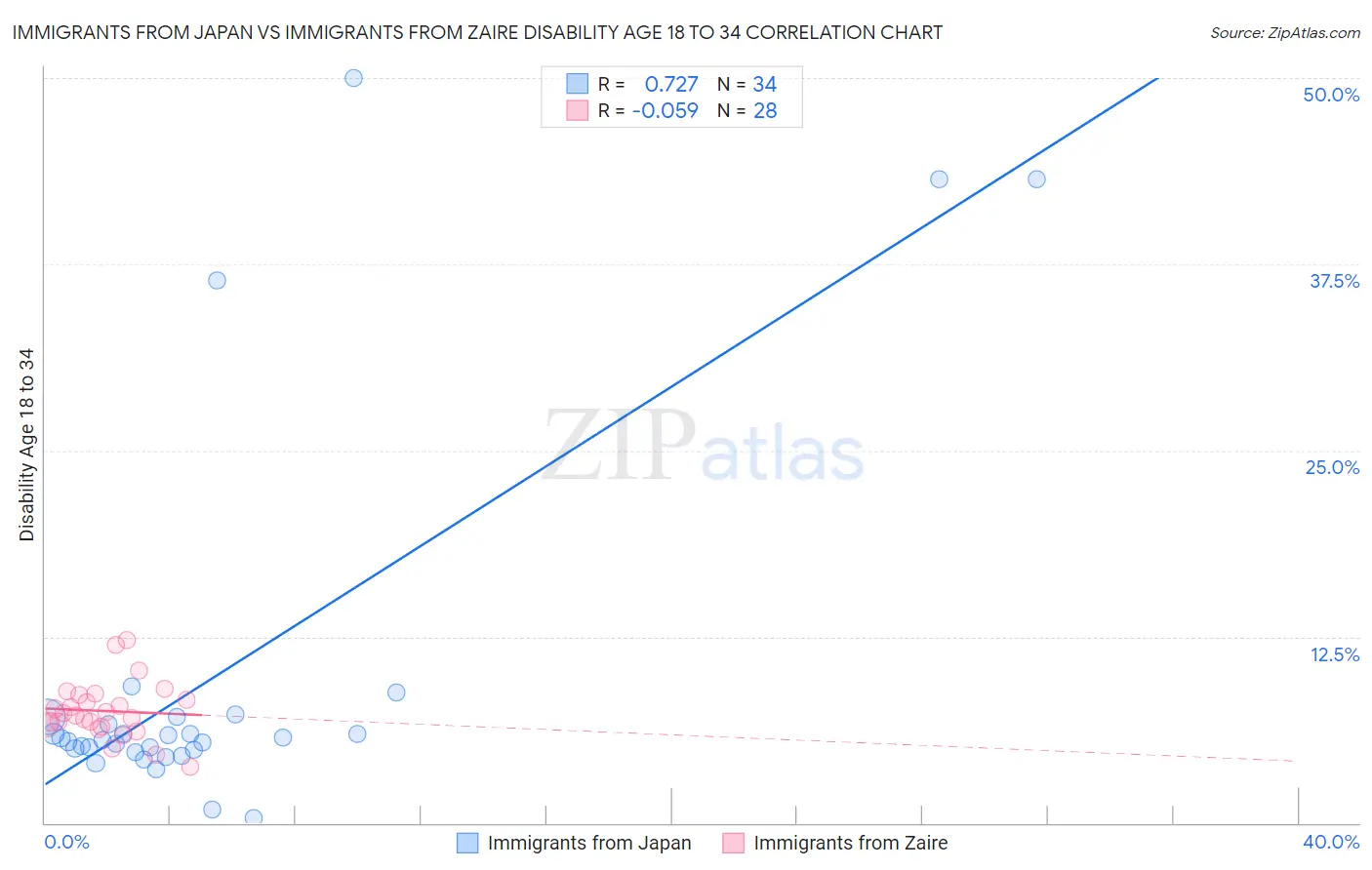 Immigrants from Japan vs Immigrants from Zaire Disability Age 18 to 34