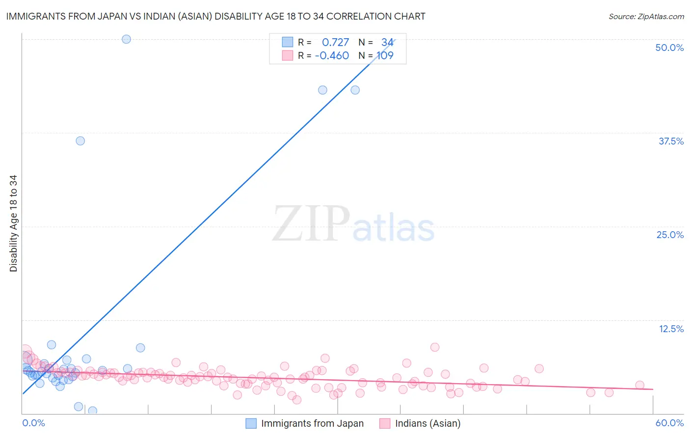 Immigrants from Japan vs Indian (Asian) Disability Age 18 to 34