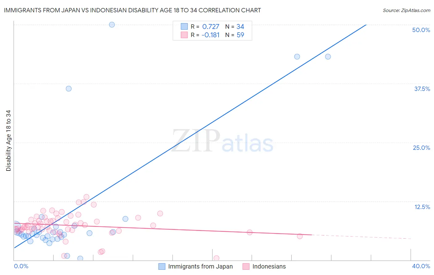 Immigrants from Japan vs Indonesian Disability Age 18 to 34