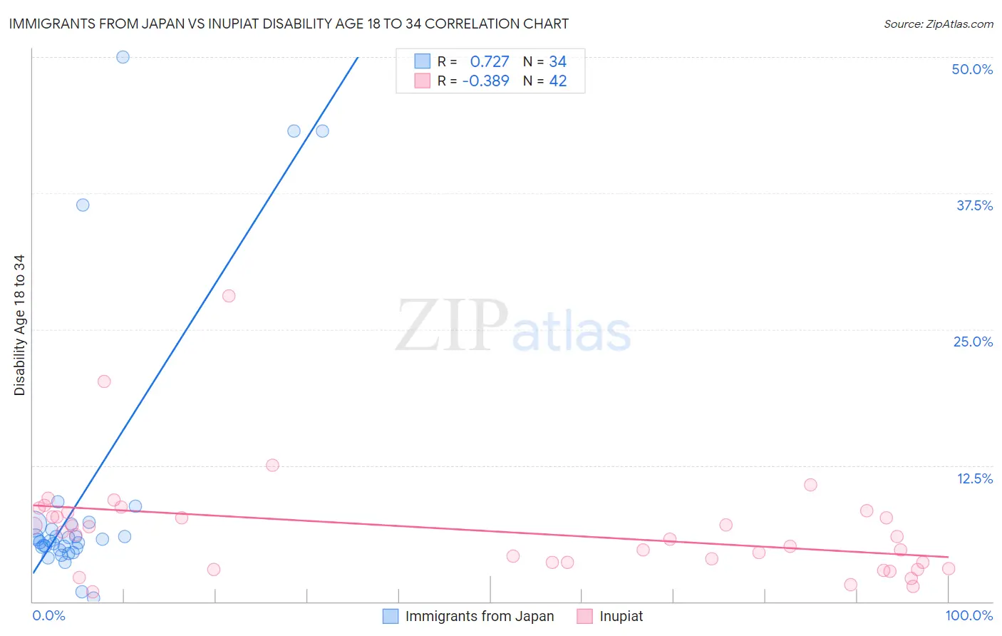 Immigrants from Japan vs Inupiat Disability Age 18 to 34