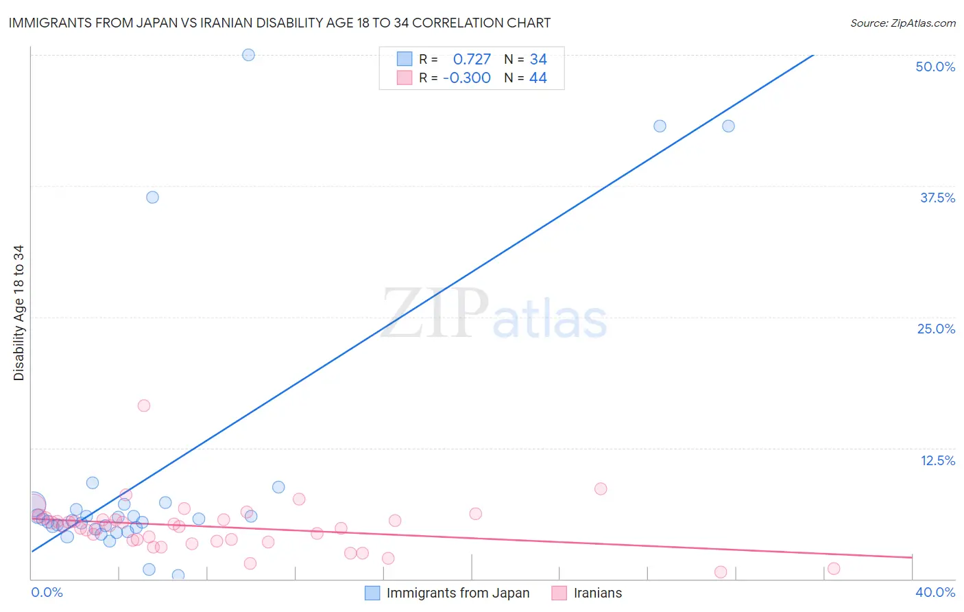 Immigrants from Japan vs Iranian Disability Age 18 to 34