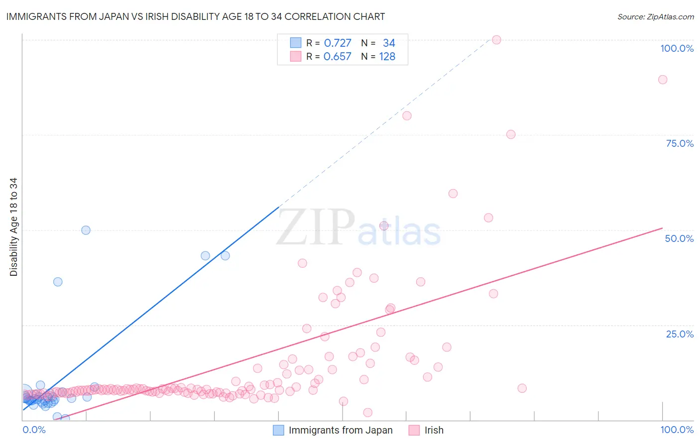 Immigrants from Japan vs Irish Disability Age 18 to 34
