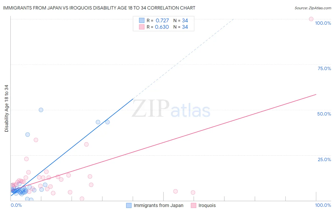Immigrants from Japan vs Iroquois Disability Age 18 to 34