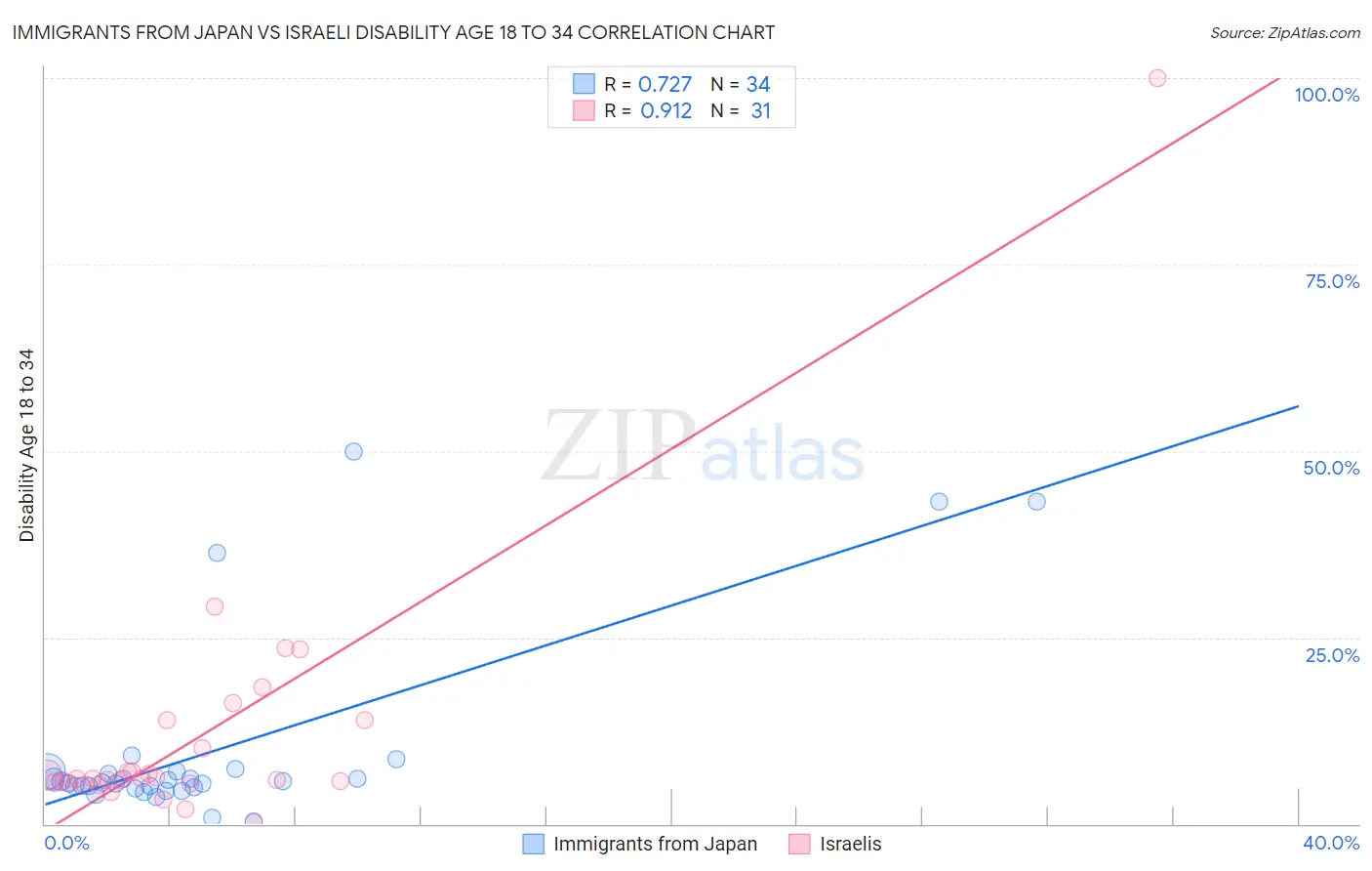 Immigrants from Japan vs Israeli Disability Age 18 to 34