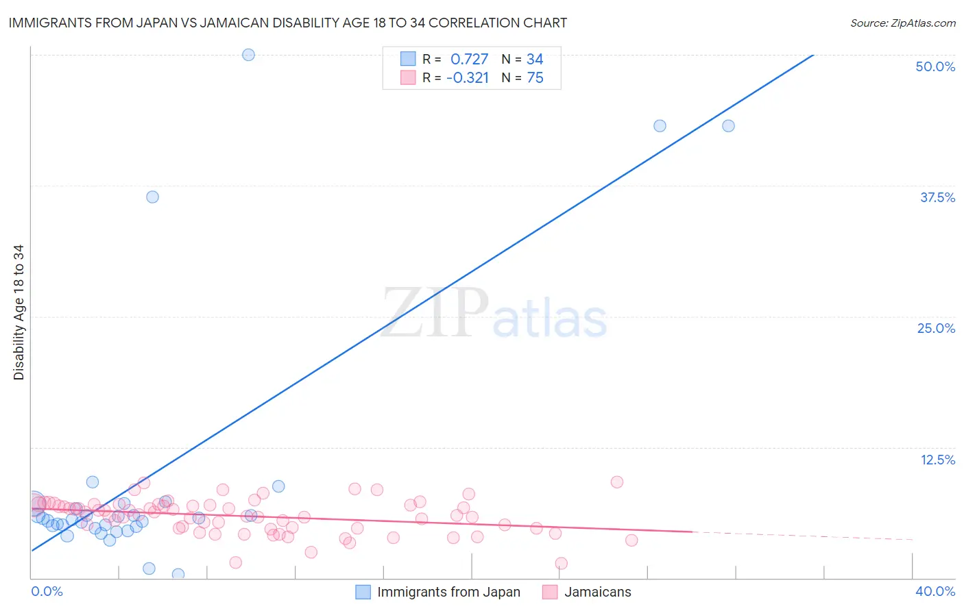 Immigrants from Japan vs Jamaican Disability Age 18 to 34