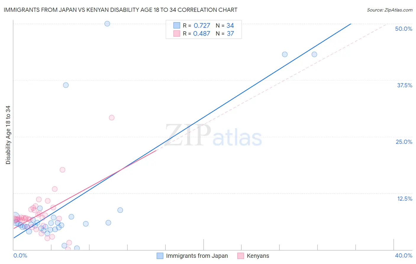 Immigrants from Japan vs Kenyan Disability Age 18 to 34