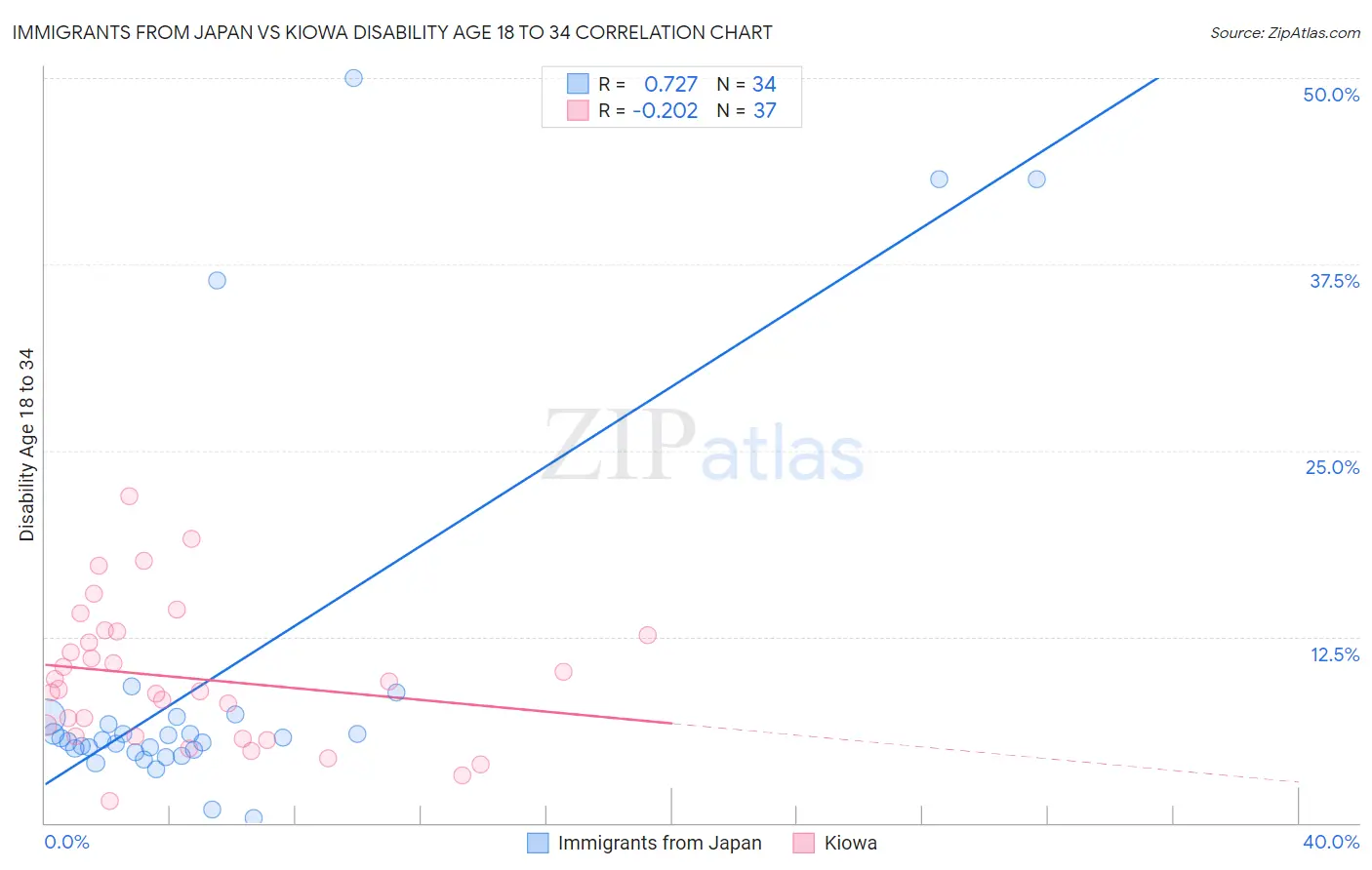 Immigrants from Japan vs Kiowa Disability Age 18 to 34