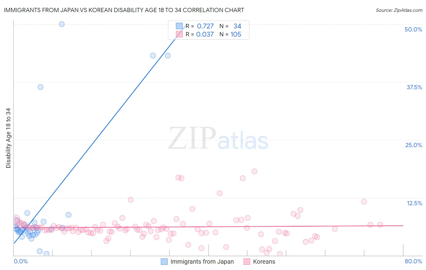 Immigrants from Japan vs Korean Disability Age 18 to 34