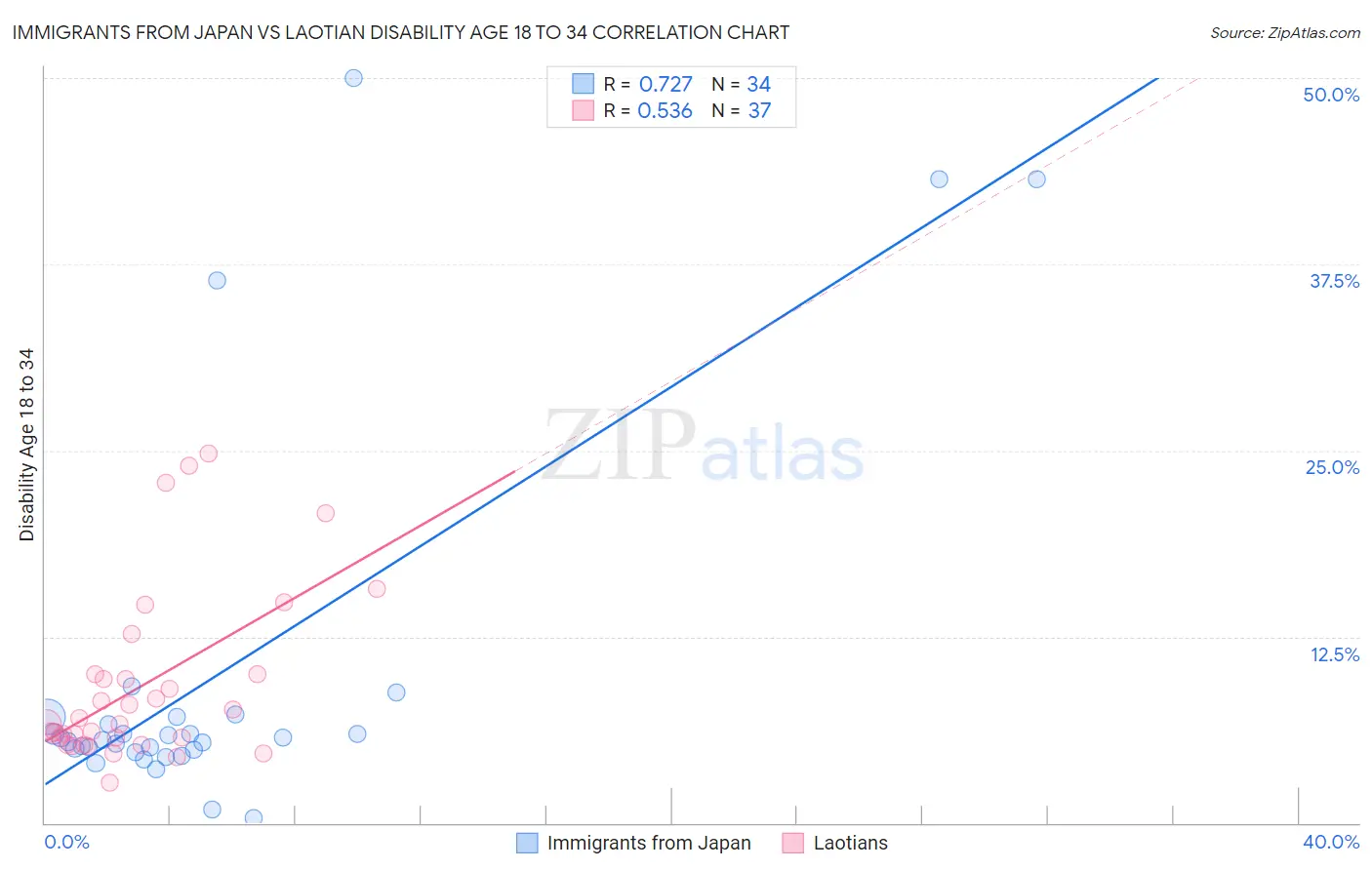 Immigrants from Japan vs Laotian Disability Age 18 to 34