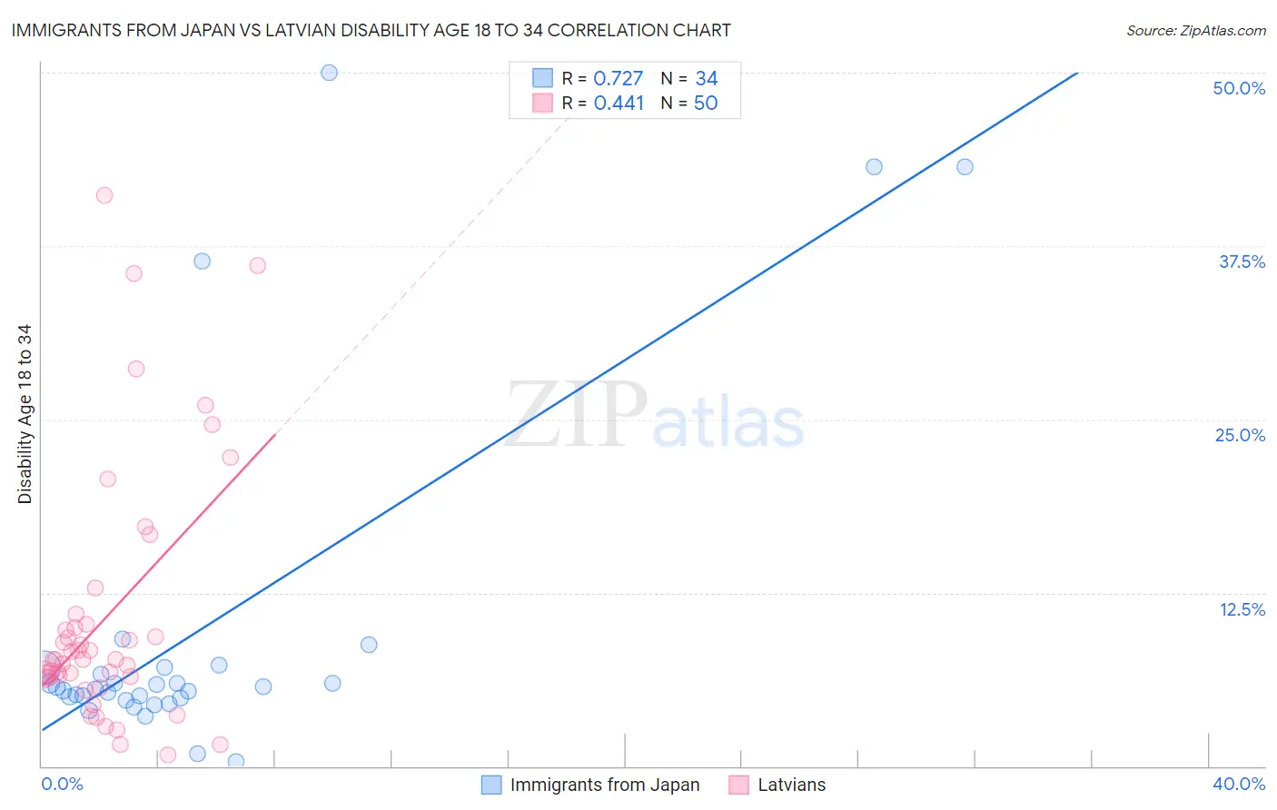 Immigrants from Japan vs Latvian Disability Age 18 to 34