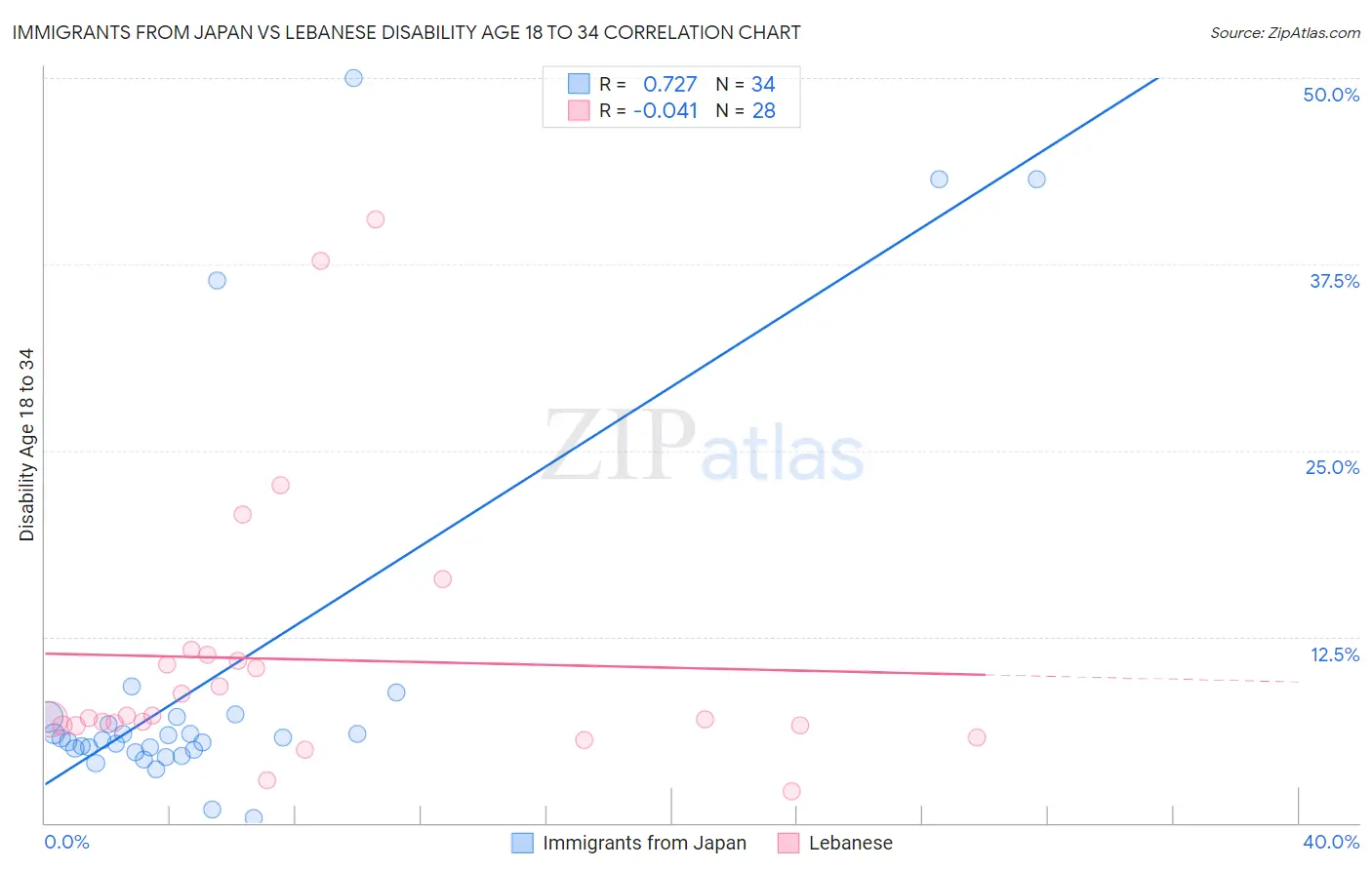 Immigrants from Japan vs Lebanese Disability Age 18 to 34