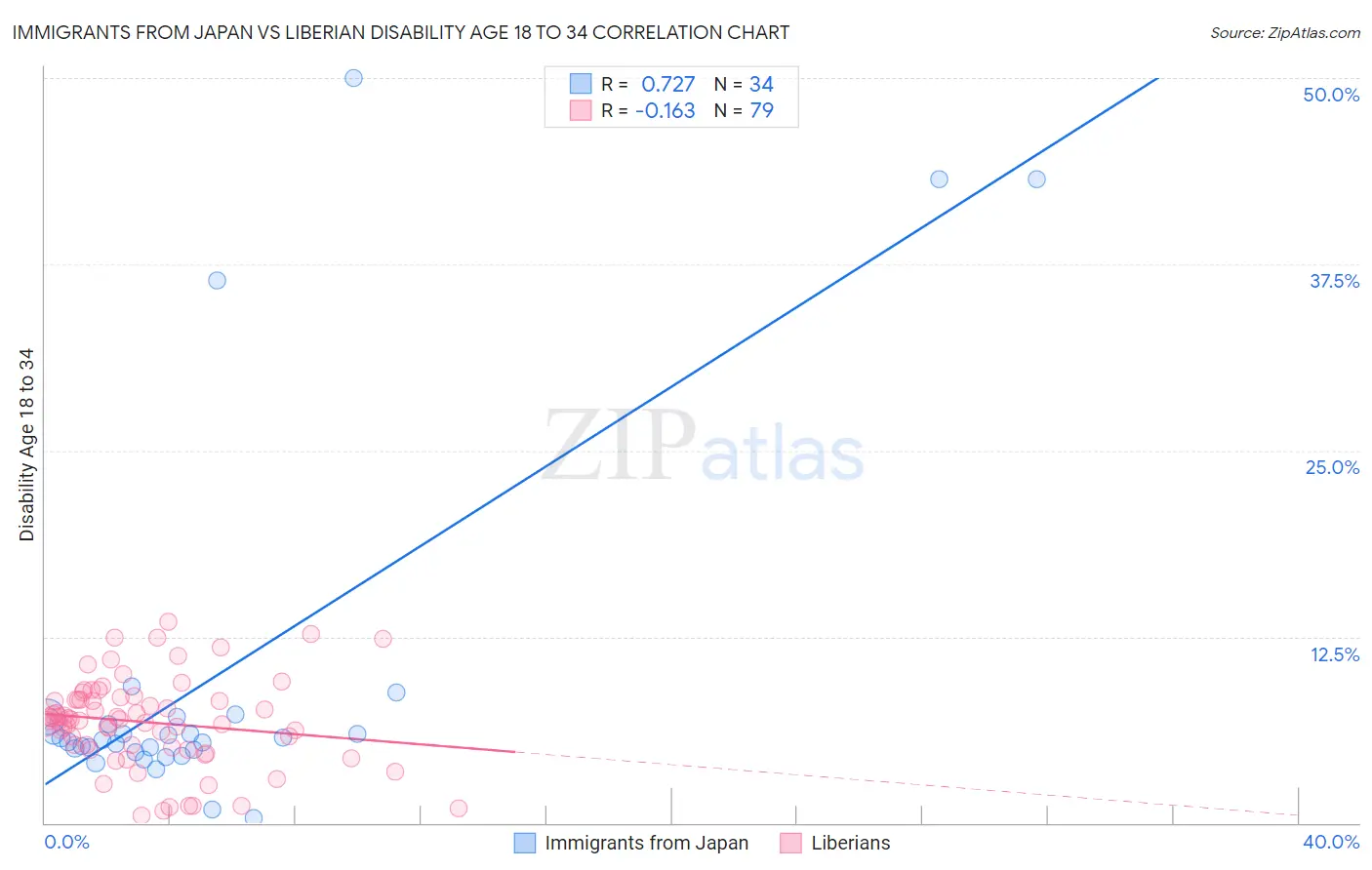 Immigrants from Japan vs Liberian Disability Age 18 to 34