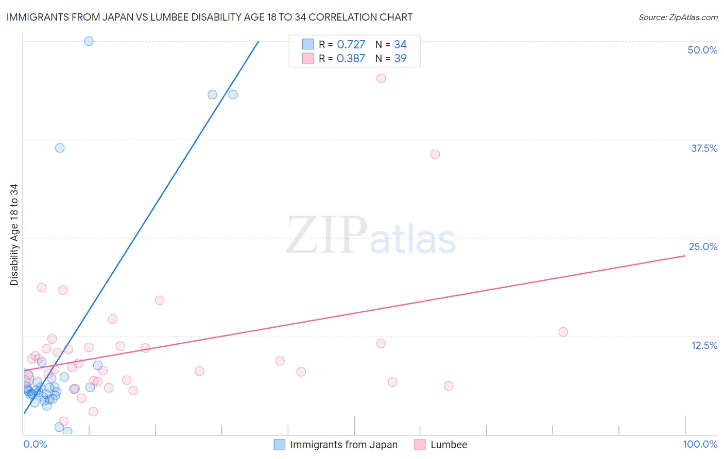 Immigrants from Japan vs Lumbee Disability Age 18 to 34