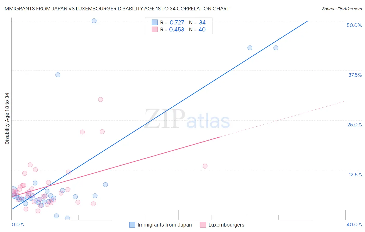 Immigrants from Japan vs Luxembourger Disability Age 18 to 34