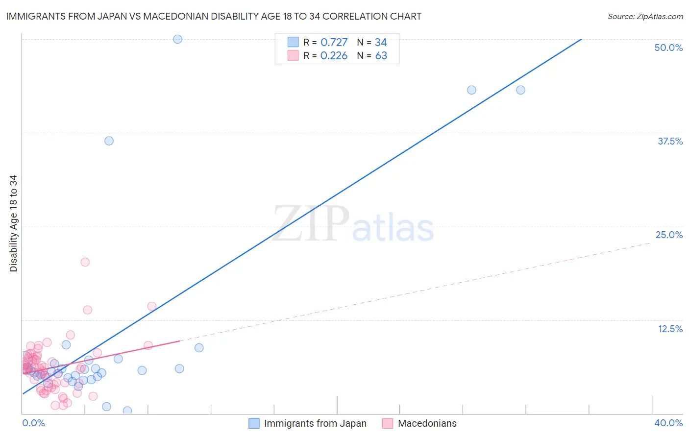 Immigrants from Japan vs Macedonian Disability Age 18 to 34