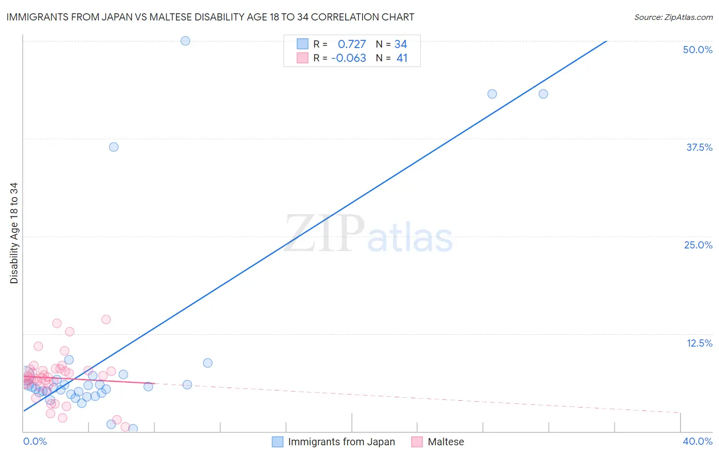 Immigrants from Japan vs Maltese Disability Age 18 to 34