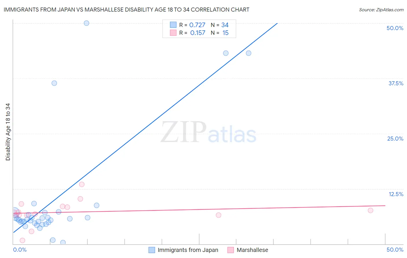 Immigrants from Japan vs Marshallese Disability Age 18 to 34