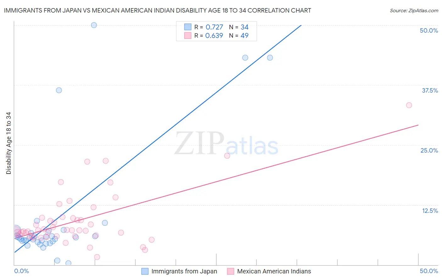 Immigrants from Japan vs Mexican American Indian Disability Age 18 to 34