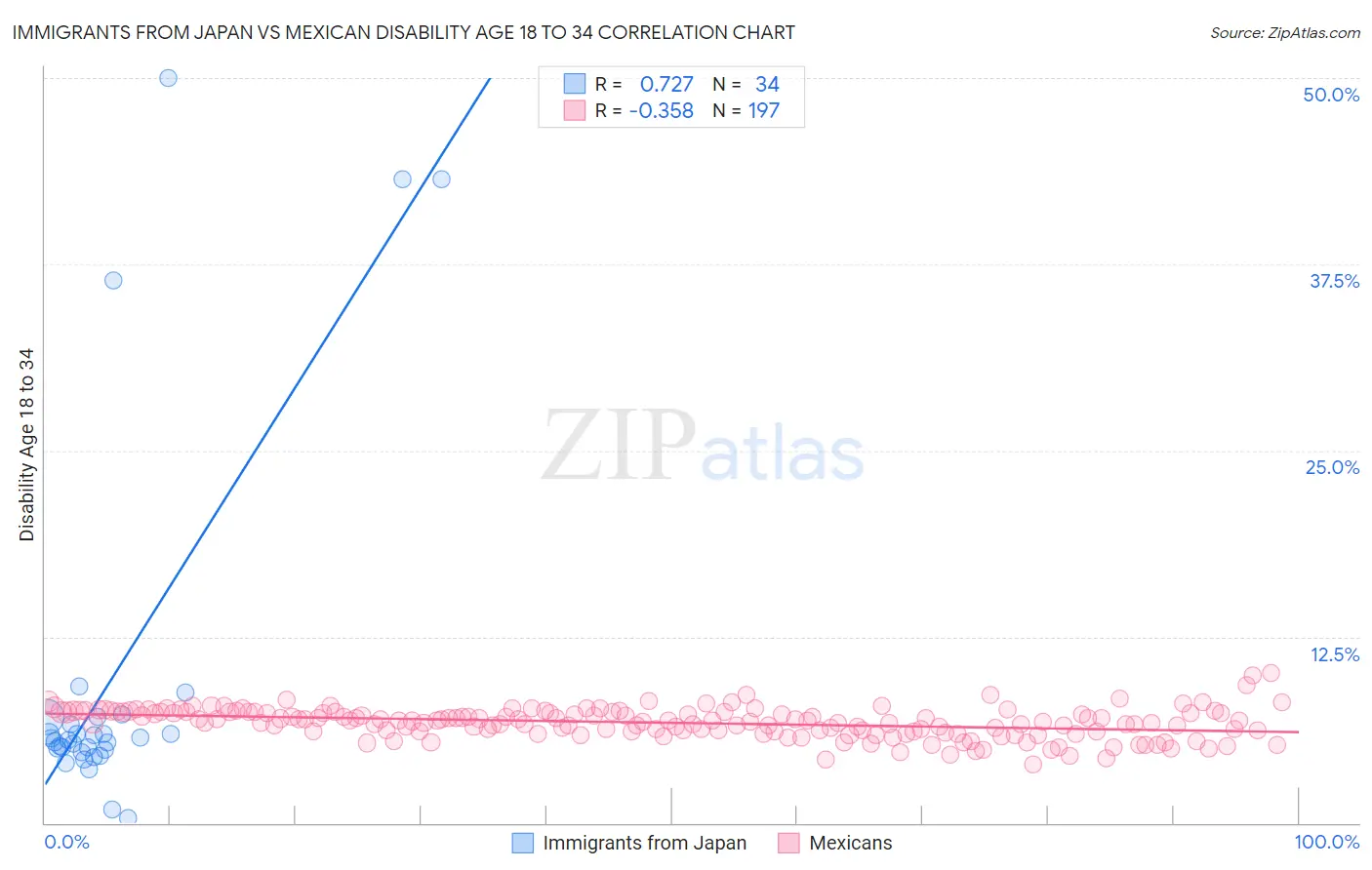 Immigrants from Japan vs Mexican Disability Age 18 to 34
