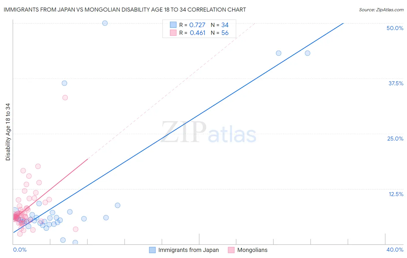 Immigrants from Japan vs Mongolian Disability Age 18 to 34
