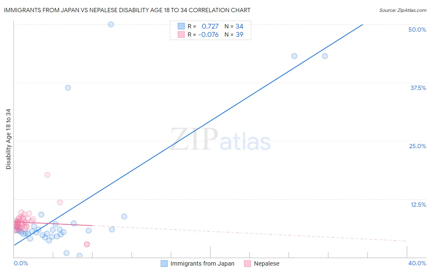 Immigrants from Japan vs Nepalese Disability Age 18 to 34
