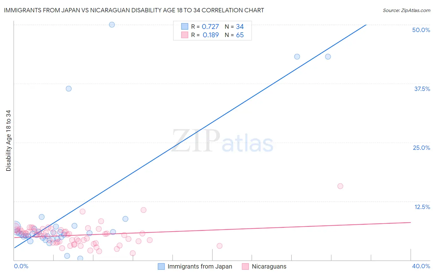 Immigrants from Japan vs Nicaraguan Disability Age 18 to 34