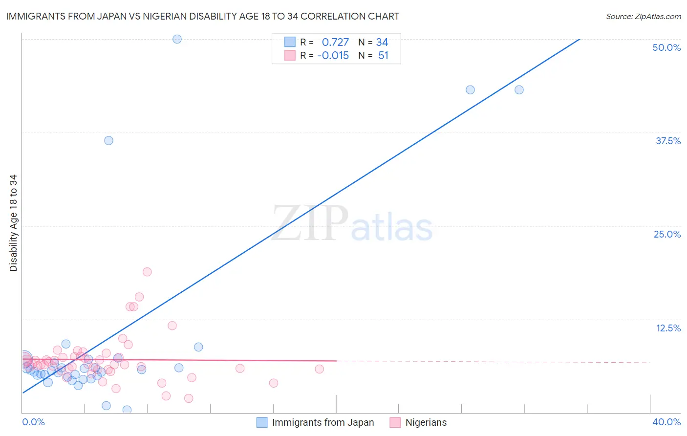 Immigrants from Japan vs Nigerian Disability Age 18 to 34