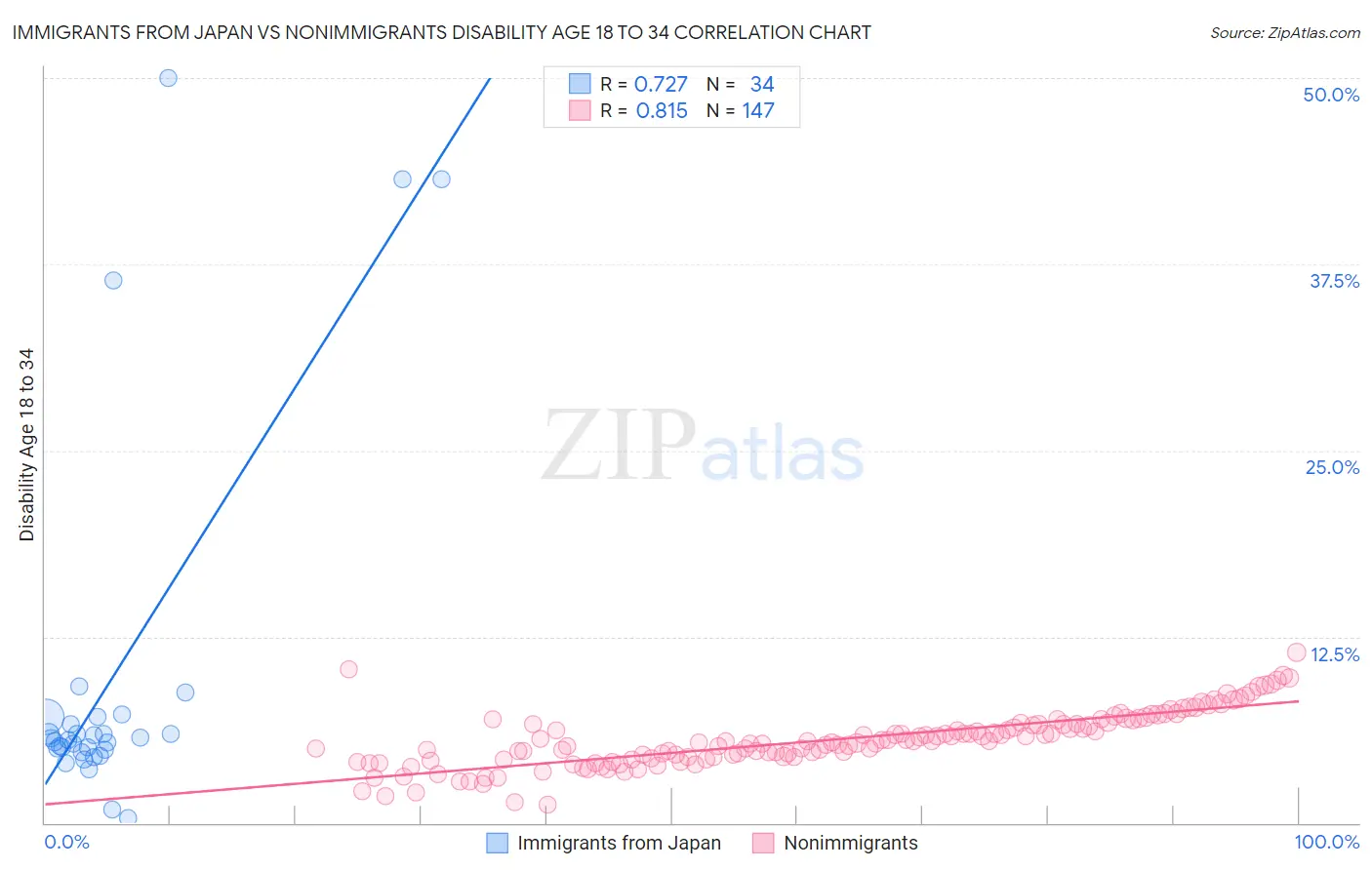 Immigrants from Japan vs Nonimmigrants Disability Age 18 to 34