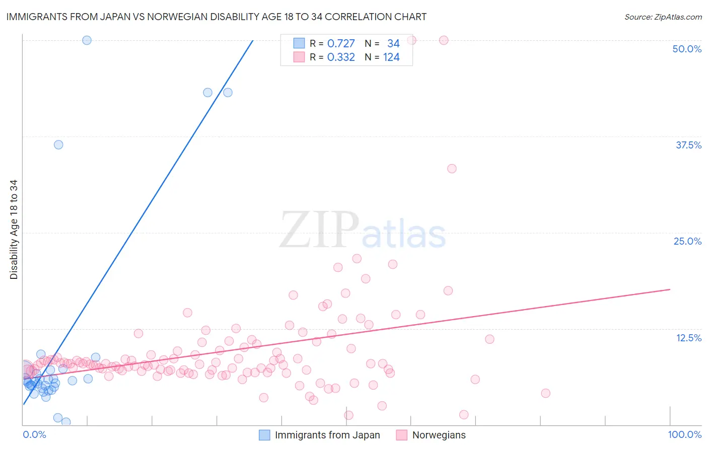 Immigrants from Japan vs Norwegian Disability Age 18 to 34