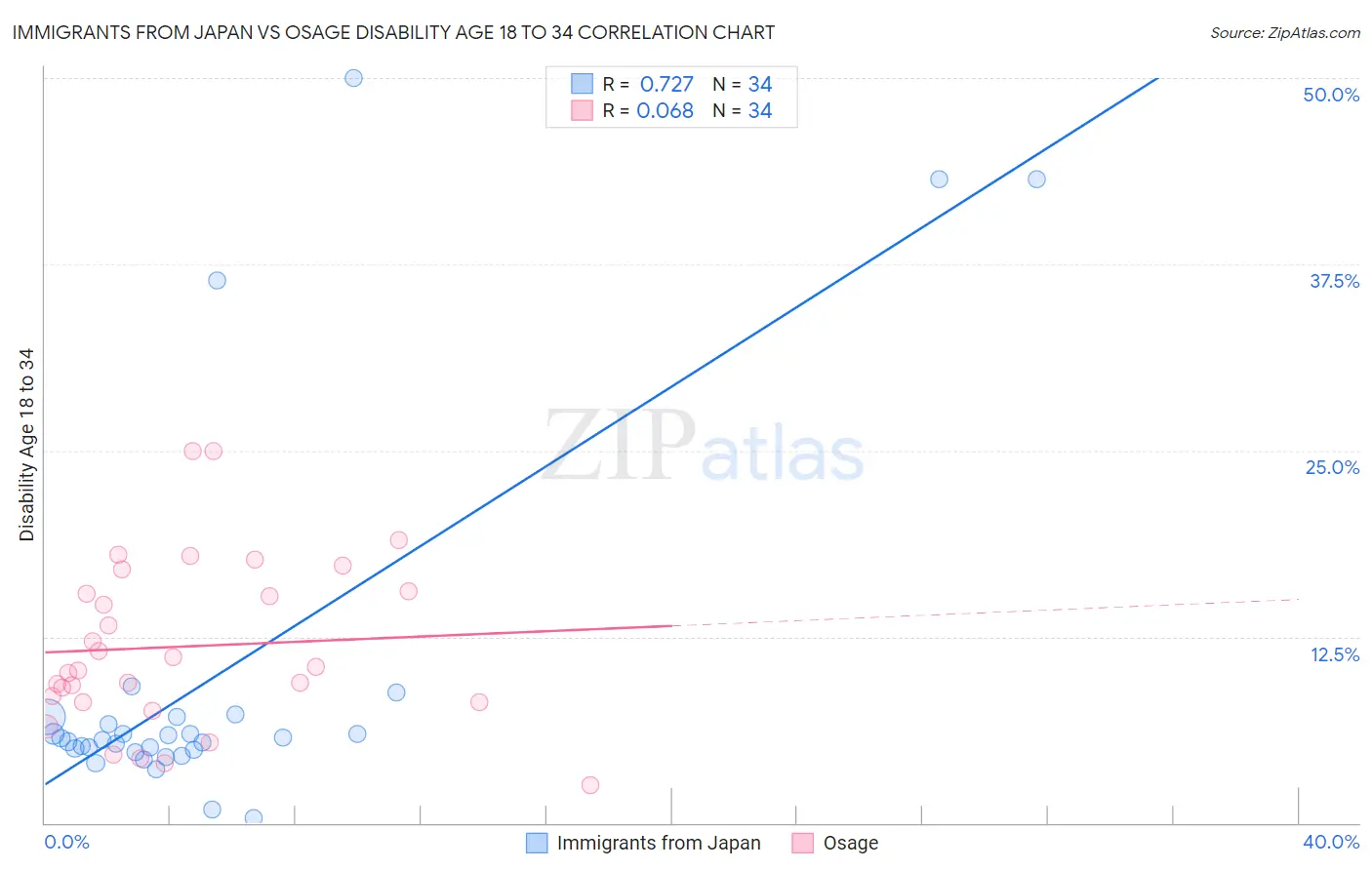 Immigrants from Japan vs Osage Disability Age 18 to 34