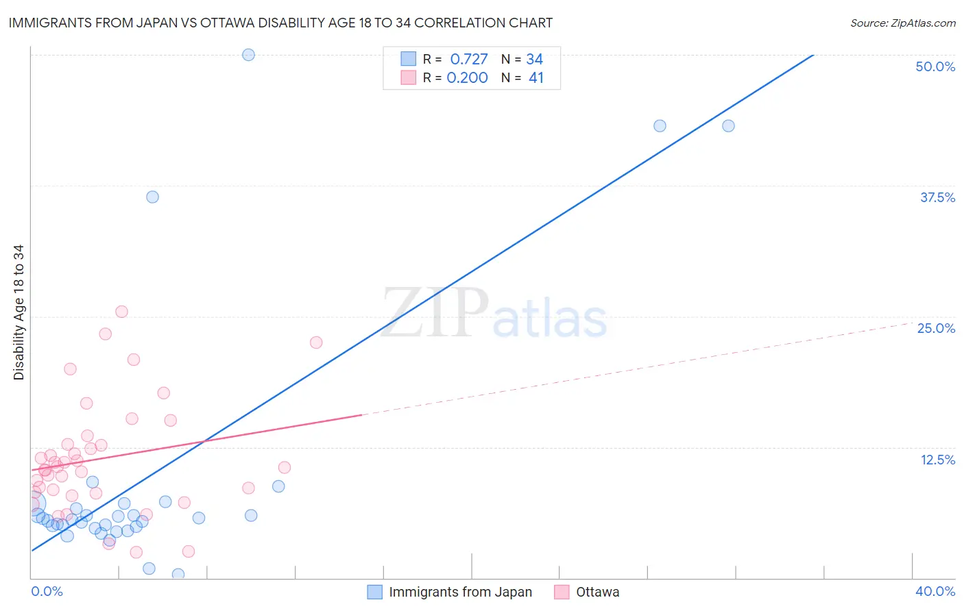 Immigrants from Japan vs Ottawa Disability Age 18 to 34