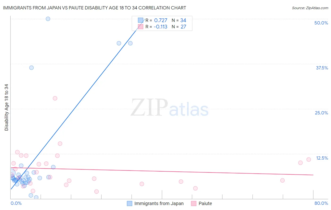 Immigrants from Japan vs Paiute Disability Age 18 to 34