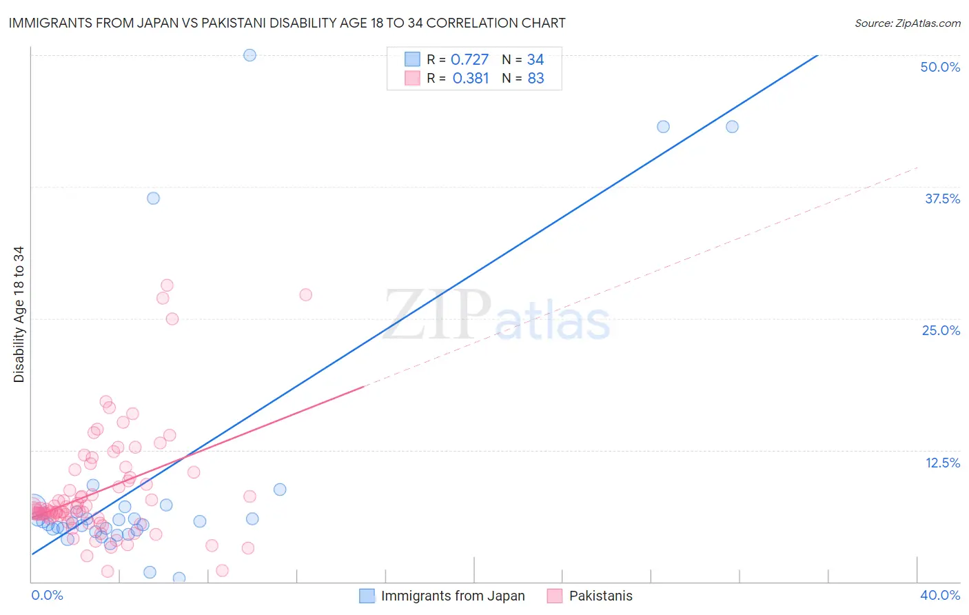 Immigrants from Japan vs Pakistani Disability Age 18 to 34