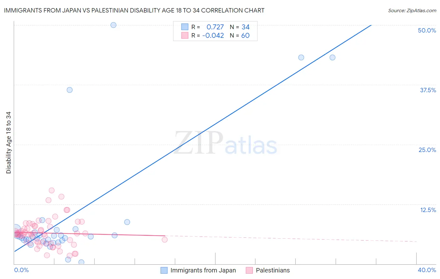 Immigrants from Japan vs Palestinian Disability Age 18 to 34