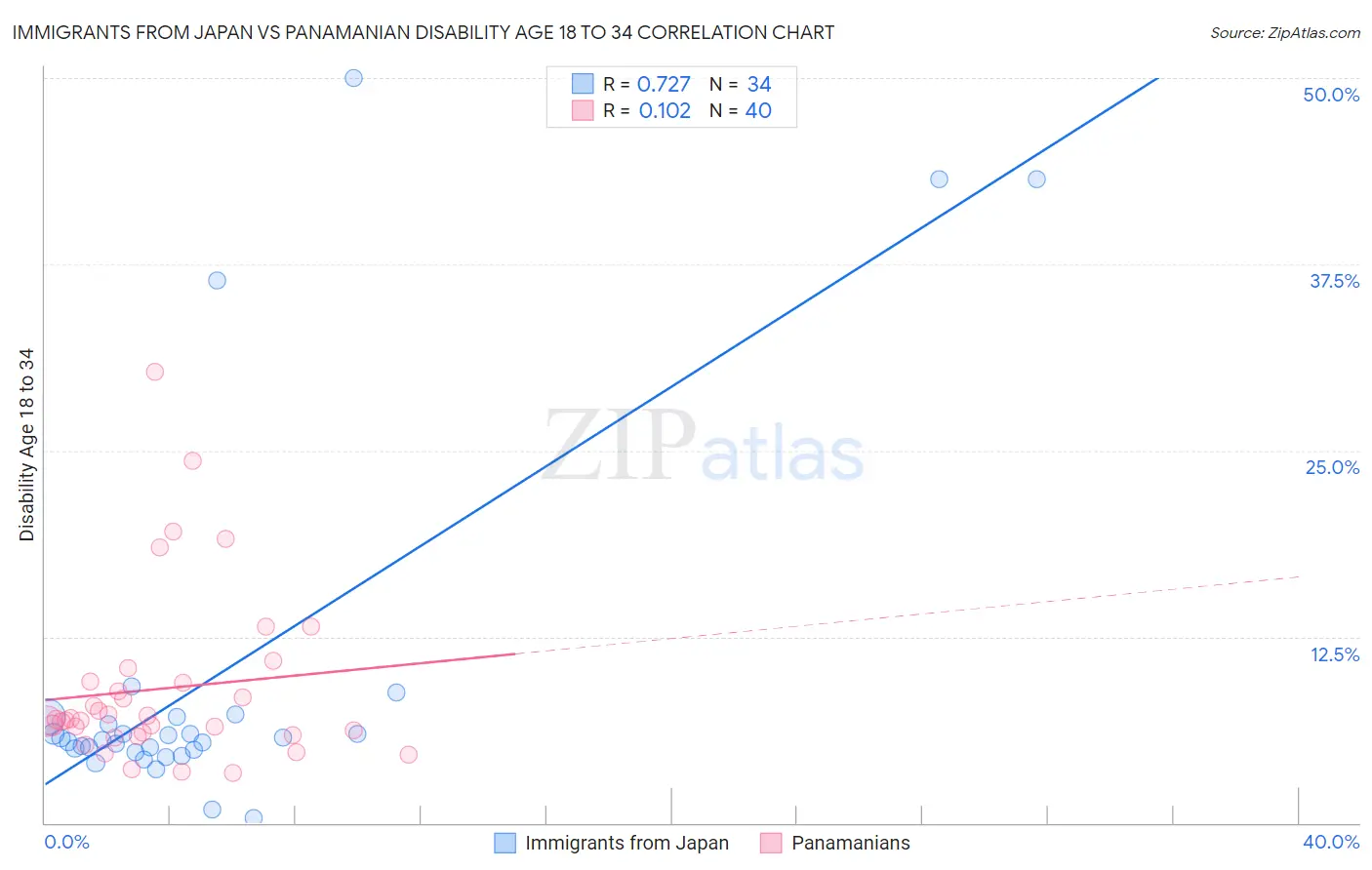 Immigrants from Japan vs Panamanian Disability Age 18 to 34